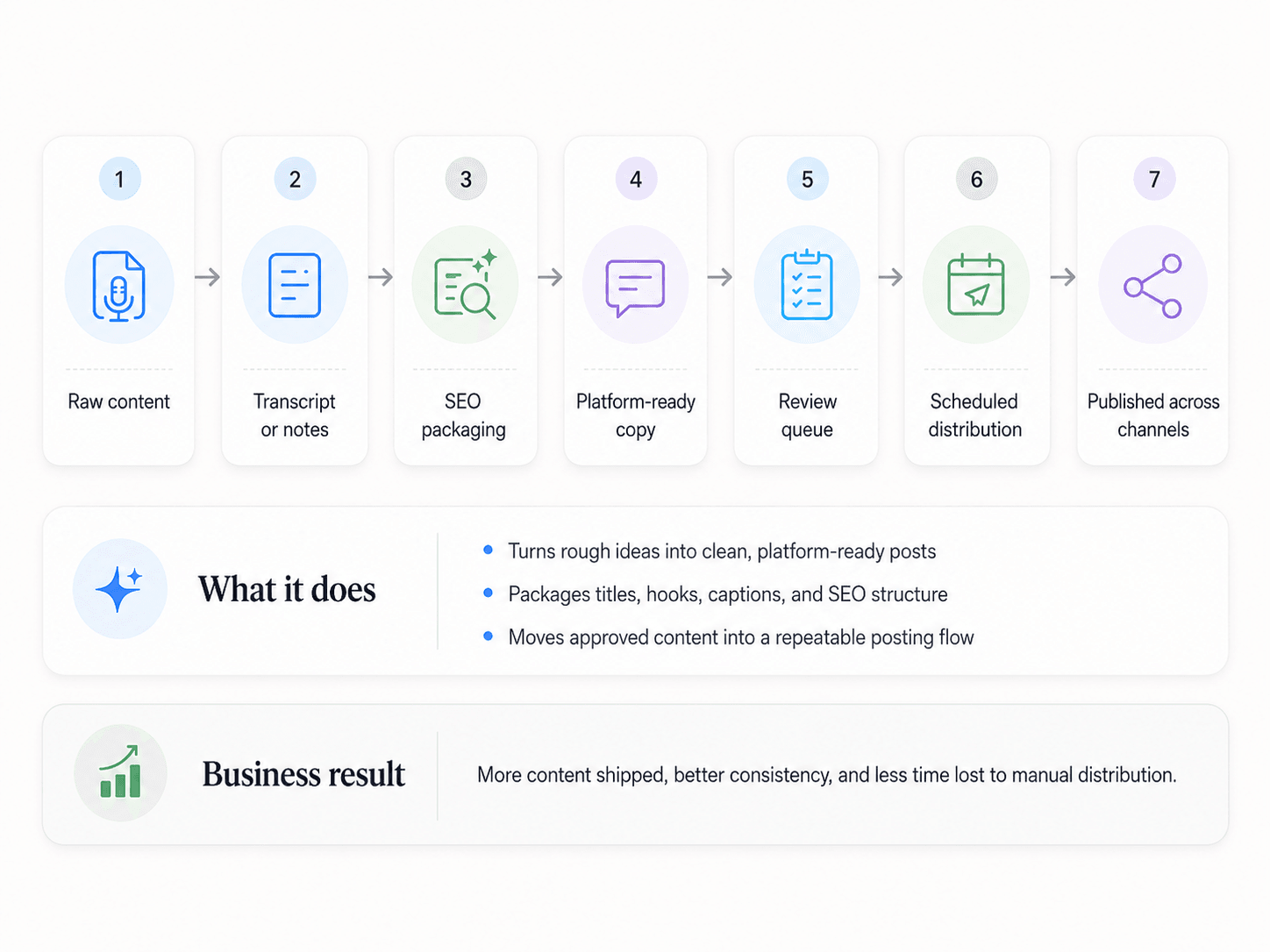 Workflow diagram showing raw content becoming SEO posts and scheduled distribution.