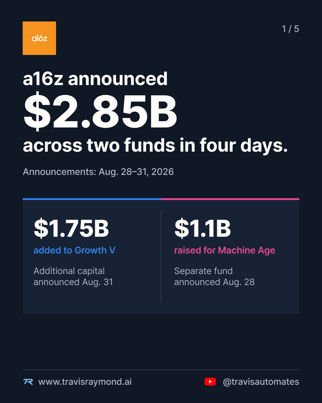 Graphic showing a16z announcing a $1.75 billion addition to Growth V and a separate $1.1 billion Machine Age Fund between August 28 and August 31, 2026.