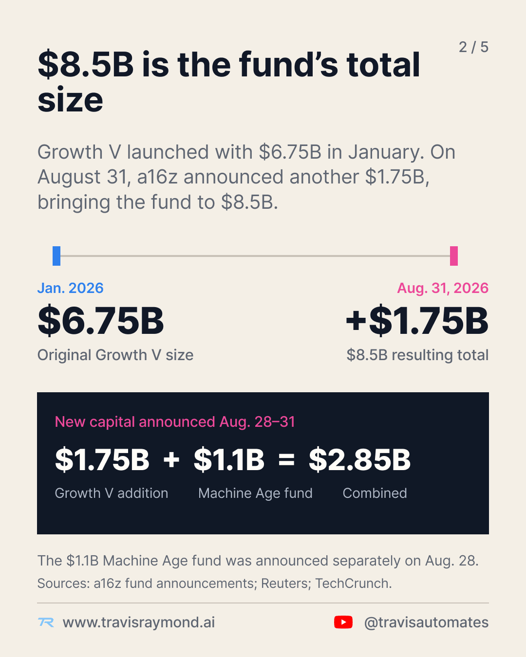 Timeline showing Growth V increasing from $6.75 billion in January 2026 to $8.5 billion after a $1.75 billion addition on August 31, alongside the separate $1.1 billion Machine Age Fund.