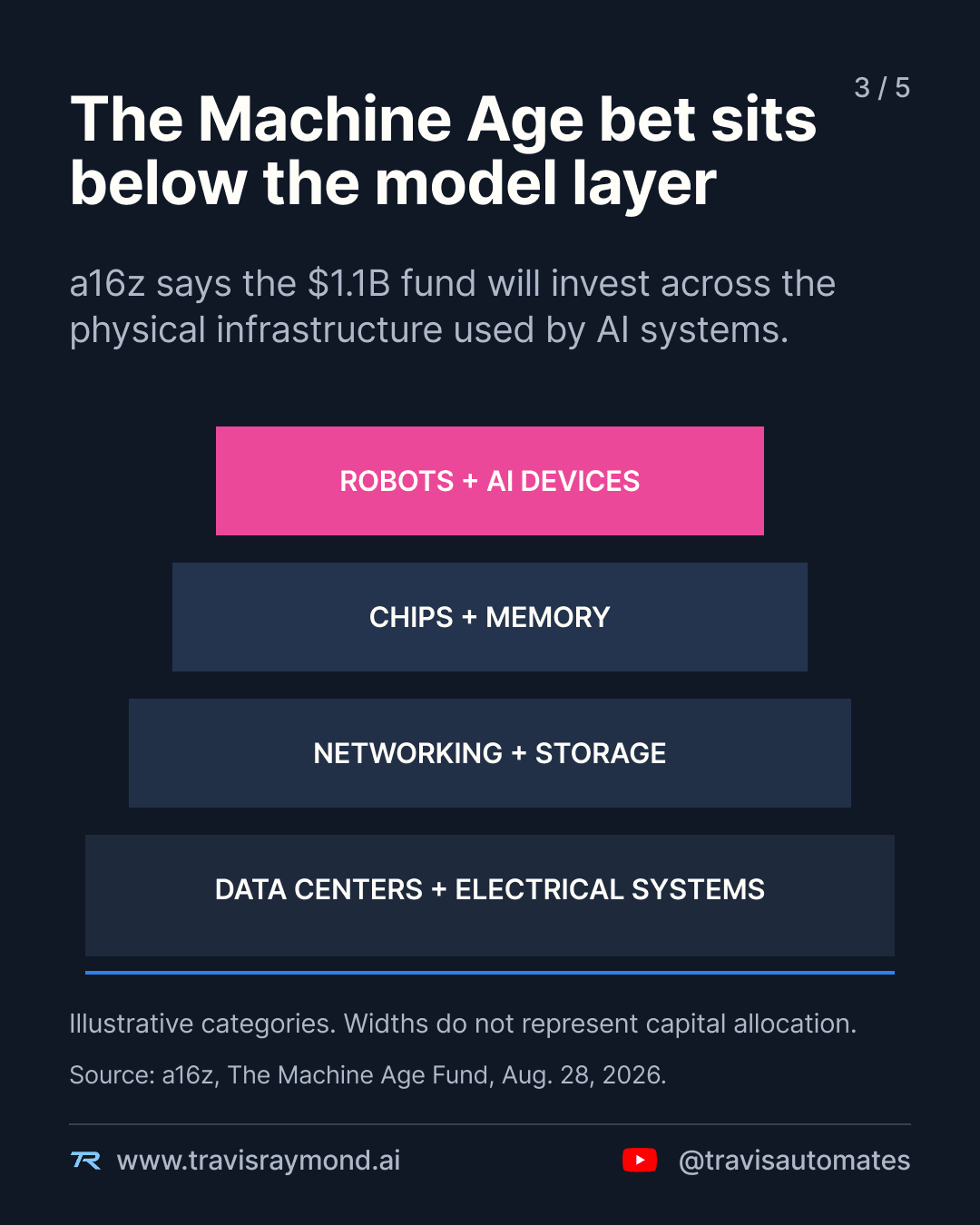 Layered diagram of Machine Age Fund target areas including robots and AI devices, chips and memory, networking and storage, and data centers and electrical systems.