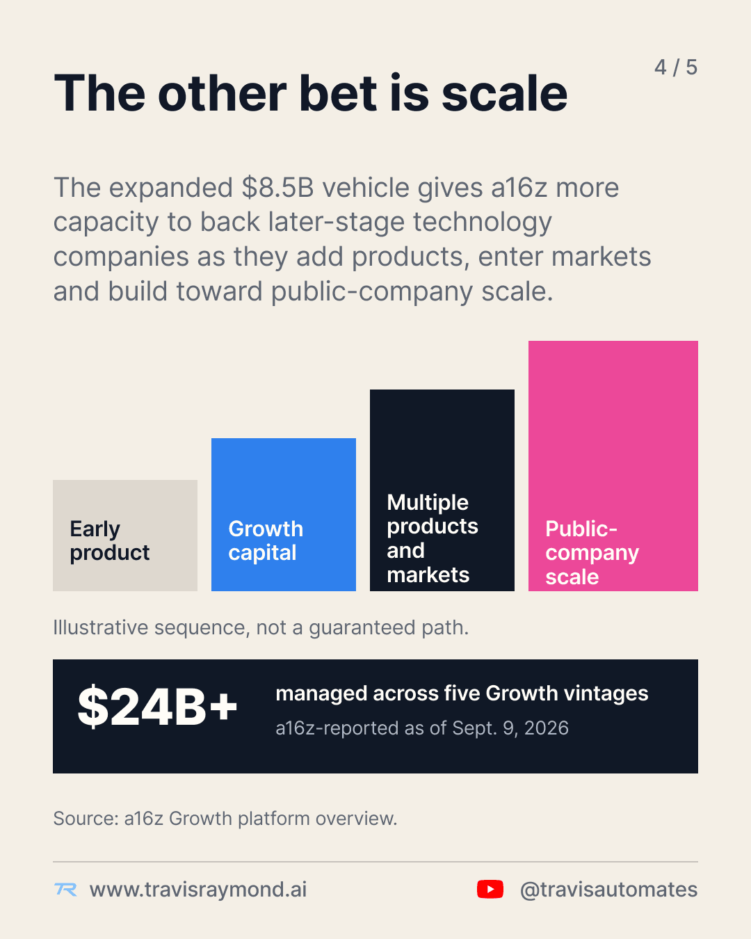 Illustrative growth-stage sequence from early product through growth capital, multiple products and markets, and public-company scale, with a16z managing more than $24 billion across five Growth vintages.