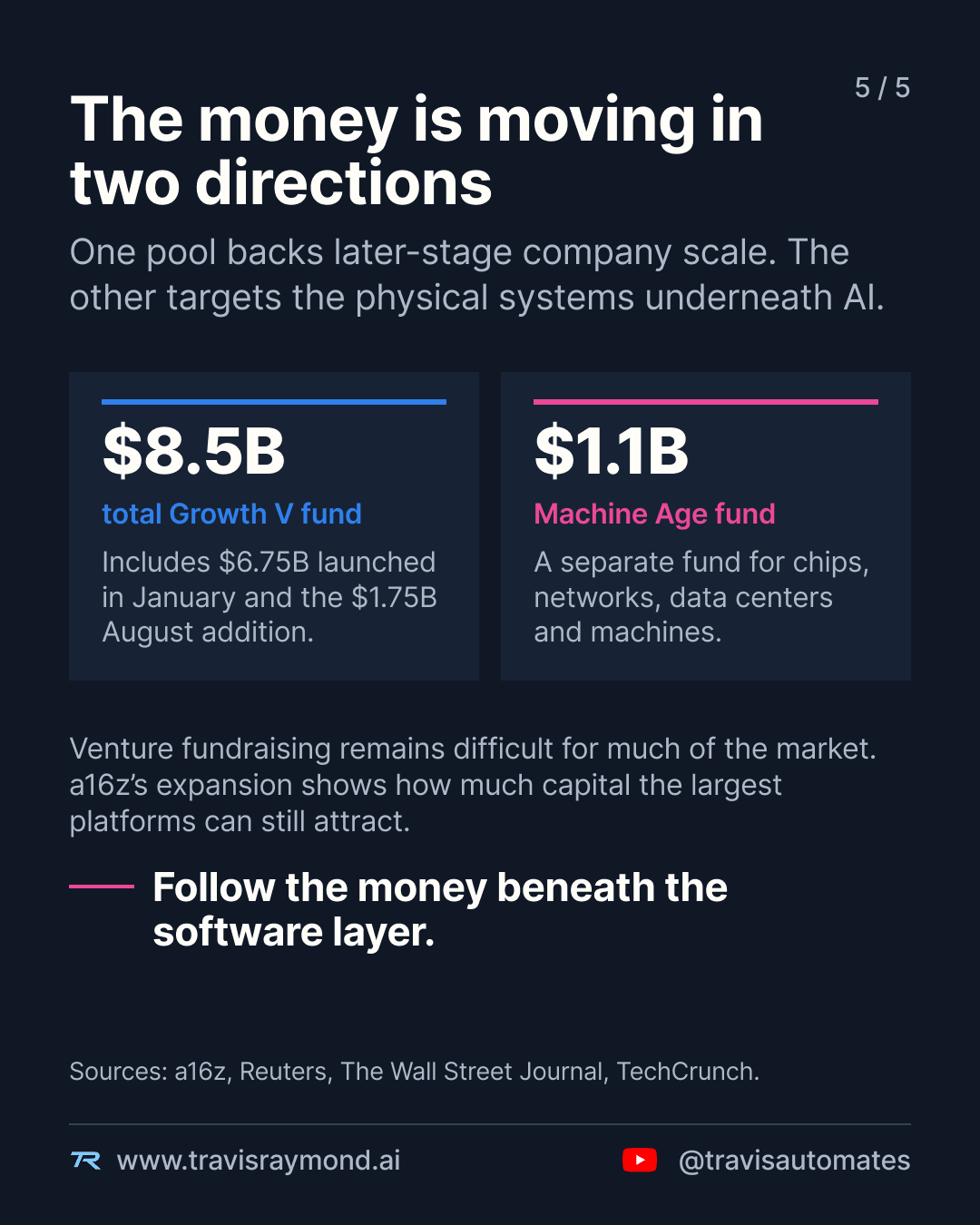 Comparison of the $8.5 billion Growth V fund and $1.1 billion Machine Age Fund, showing later-stage company scale on one side and physical AI infrastructure on the other.