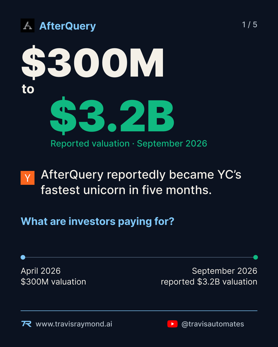 Graphic showing AfterQuery's reported valuation rising from $300 million in April 2026 to $3.2 billion in September 2026.
