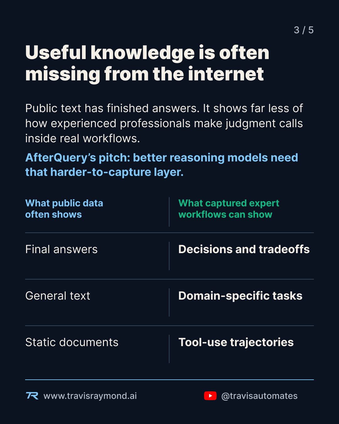 Comparison showing public data such as final answers and static documents beside captured expert workflows containing decisions, tradeoffs, domain-specific tasks, and tool-use trajectories.
