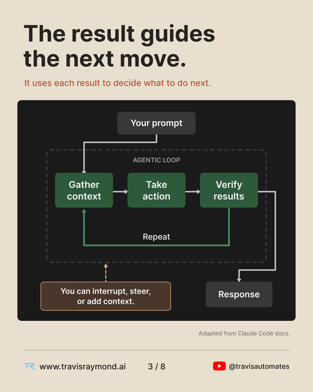 Agentic loop diagram showing context gathering, action, result verification, repetition, and user intervention.