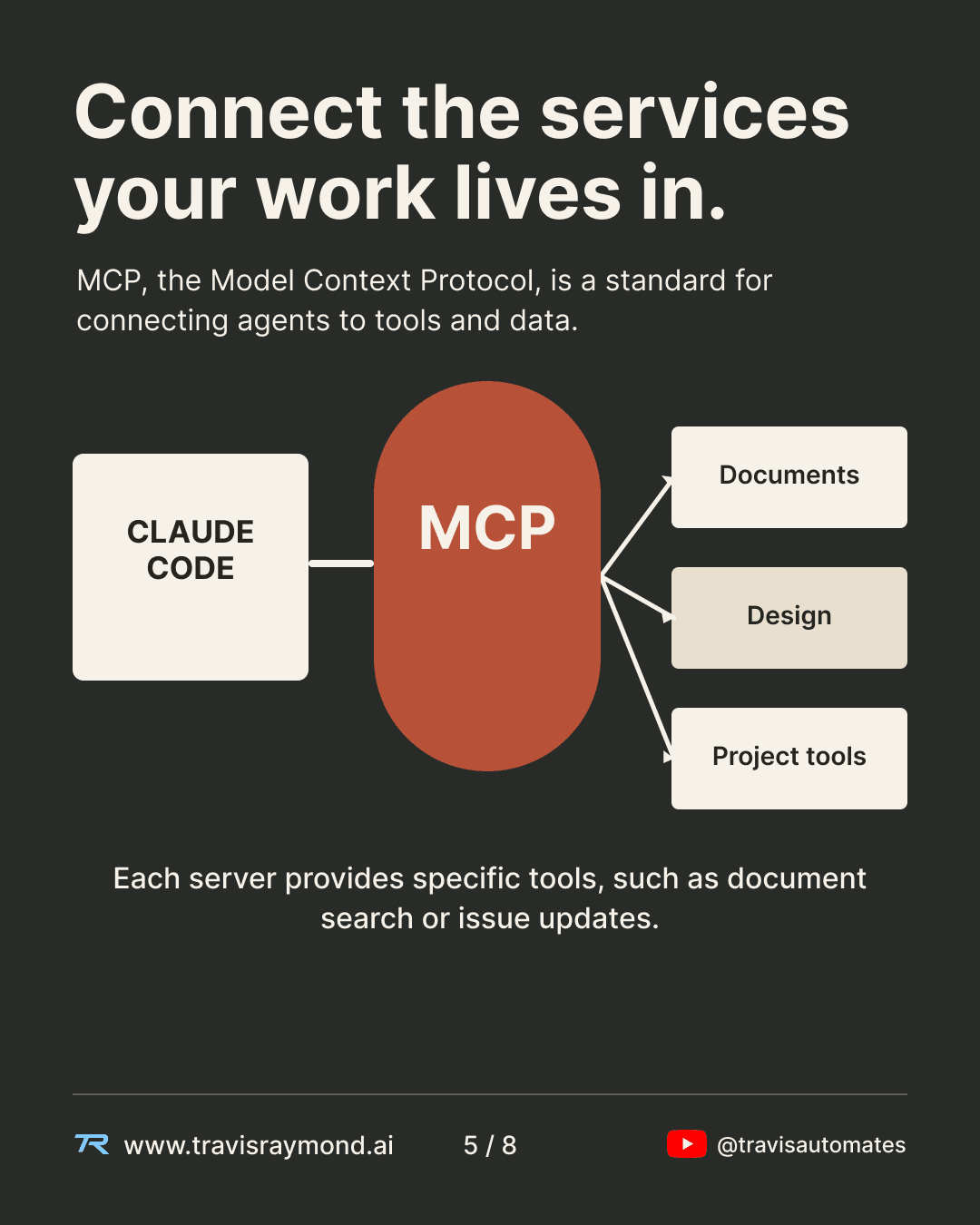 Diagram showing Claude Code connecting through MCP to documents, design tools, and project tools.