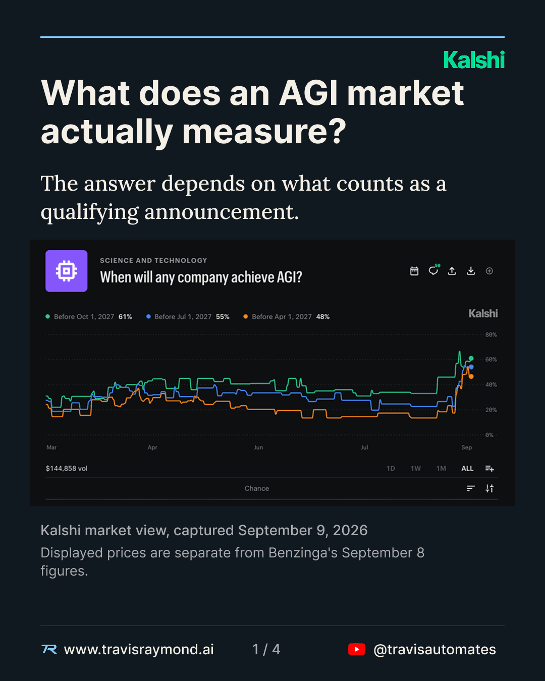 Chart showing Kalshi prices for AGI announcement contracts with deadlines in April, July, and October 2027.