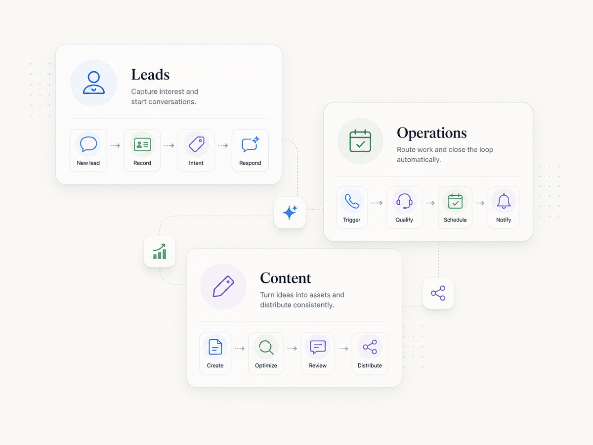 Minimal visual showing AI systems for leads, operations, and content workflows.