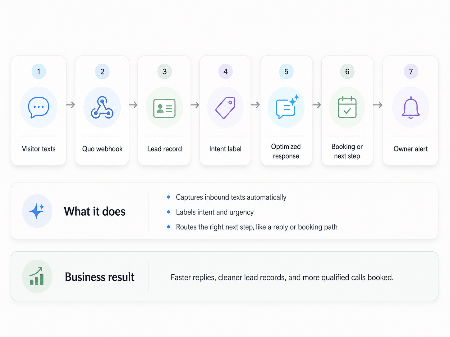 Workflow diagram showing SMS lead intake turning an inbound text into a qualified call.