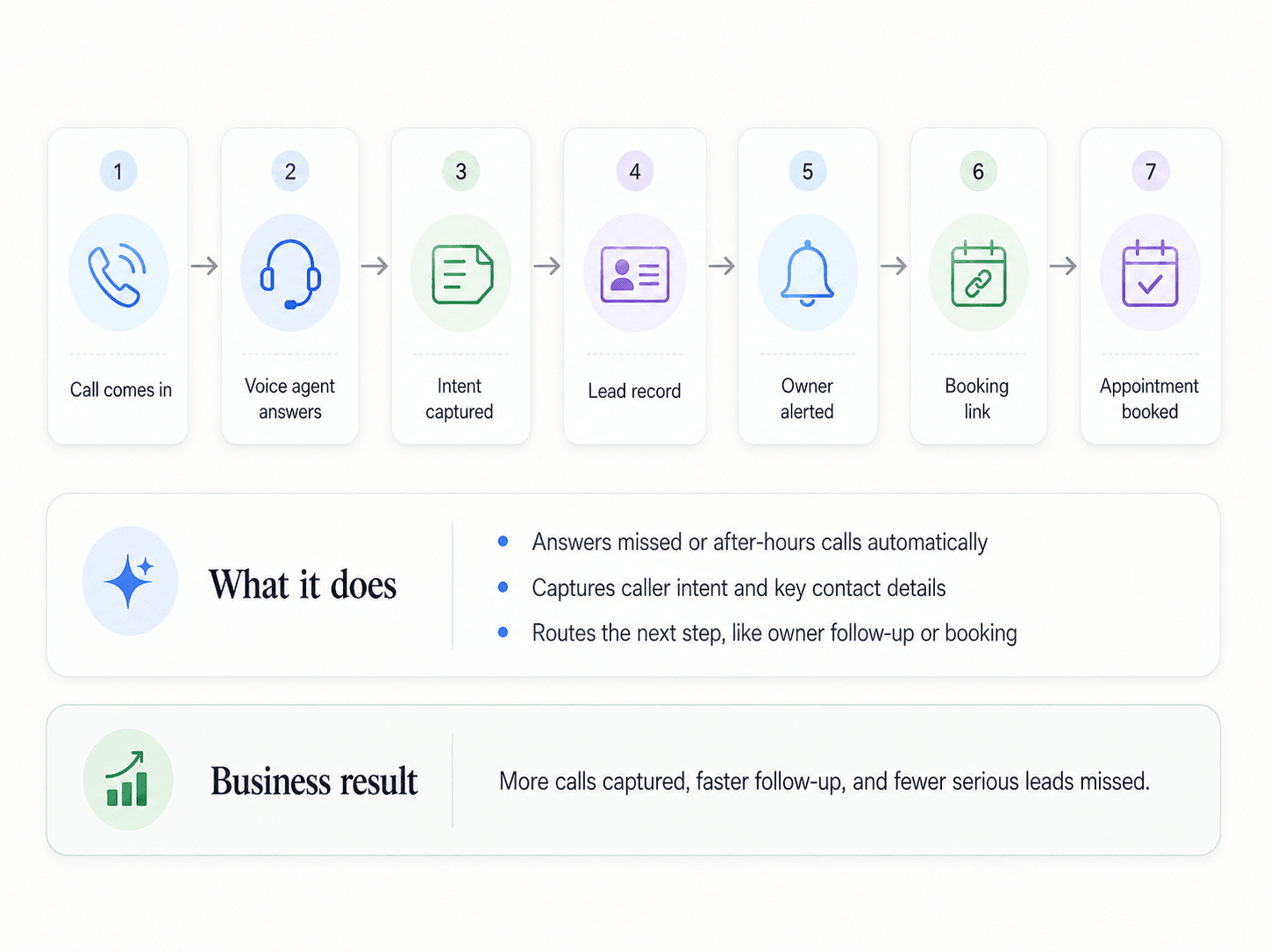 Workflow diagram showing an AI receptionist capturing missed calls and routing them to booked appointments.